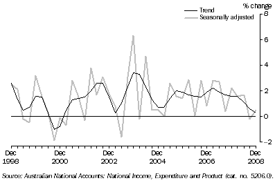 Graph: State Final Demand, Chain volume measures—Percentage change from previous quarter
