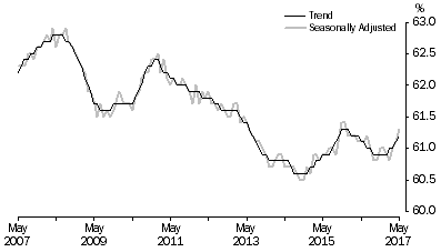 Graph: Graph 2, Employment to population ratio, Persons, May 2007 to May 2017