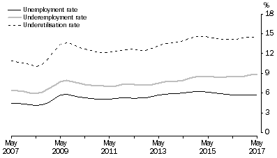 Graph: Graph 1, Unemployment, Underemployment and Underutilisation Rates, May 2007 to May 2017
