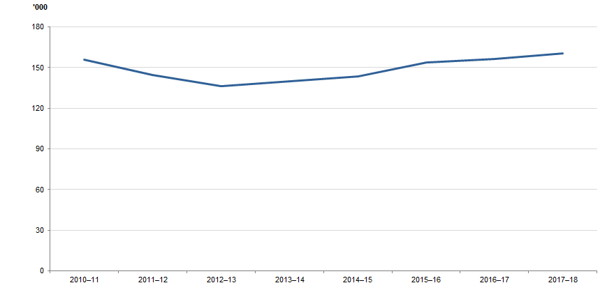 DEFENDANTS FINALISED, New South Wales, 2010–11 to 2017–18
