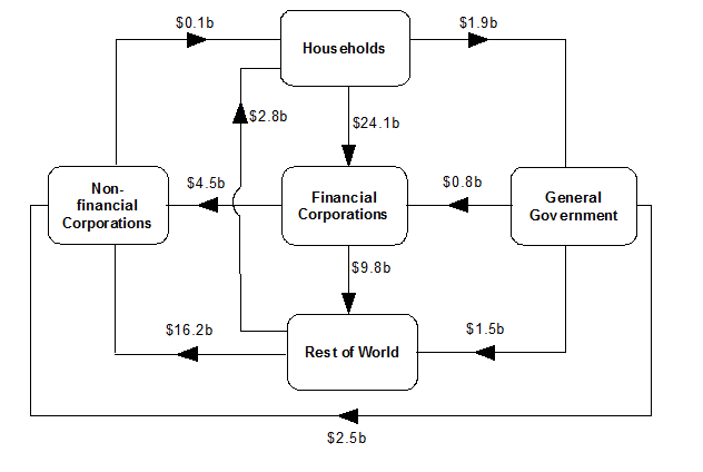Diagram shows NET TRANSACTIONS DURING MARCH QUARTER 2019