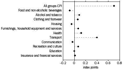 Graph: Contribution to quarterly change