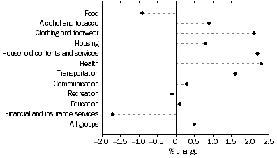 Graph: Weighted average of eight capital cities, Percentage change from previous quarter