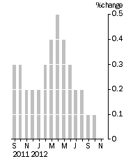 Graph: Monthly Turnover, Current Prices, Trend Estimate