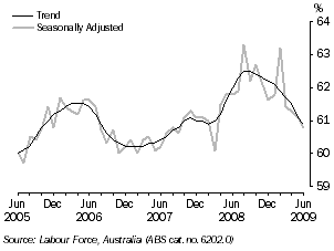Graph: PARTICIPATION RATE, Tasmania