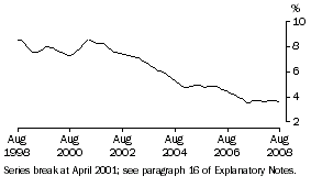 Graph: Unemployment rate Qld