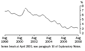 Graph: Unemployment rate WA