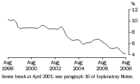 Graph: Unemployment rate Tas
