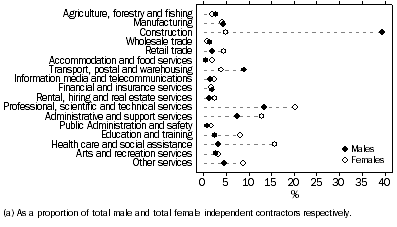 Graph: Distribution of Independent Contractors, By selected industry of main job (a), 2013
