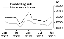 Graph: Dwelling units approved - WA