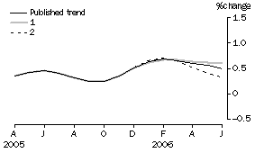 Graph: Effect of new Seasonally adjusted estimates on Trend estimates
