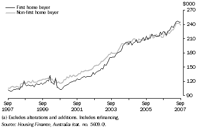 Graph: Average Loan Size by Type of Buyer (Owner Occupation)(a), Original—Queensland