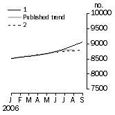 Graph: Private sector houses approved