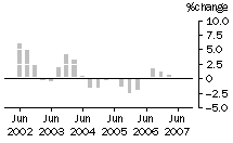 Graph: Construction work done, chain volume measures, trend percentage change, Residential building