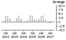 Graph: Construction work done, chain volume measures, trend percentage change, Non-residential building