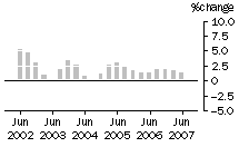 Graph: Construction work done, chain volume measures, trend percentage change, total construction
