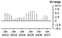 Graph: Construction work done, chain volume measures, trend percentage change, Engineering