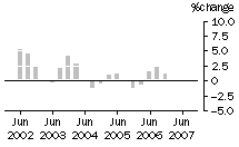 Graph: Construction work done, chain volume measures, trend percentage change, total building