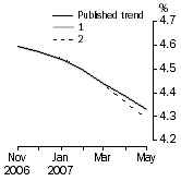 Graph: What if Unemployment Rate