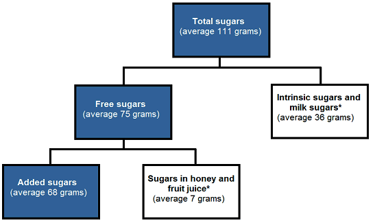 This figure summarises the mean grams consumed of total sugars, free sugars and added sugars for Aboriginal and Torres Strait Islander people aged 2 years and over.