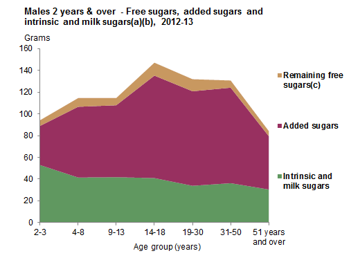 This graph shows the mean grams consumed of intrinsic and milk sugars, added sugars and free sugars for Aboriginal and Torres Strait Islander males aged 2 years and over by age group. 