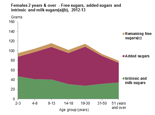 This graph shows the mean grams consumed of intrinsic and milk sugars, added sugars and free sugars for Aboriginal and Torres Strait Islander females aged 2 years and over by age group.