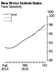 Graph: New Motor Vehicle Sales - Trend Sensitivity