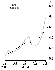 Graph: Unemployment Rate