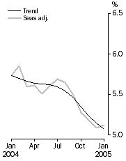 Graph: Unemployment rate