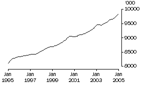 Graph: Employed Persons (Trend)