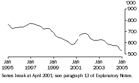 Graph: Unemployed Persons (Trend)