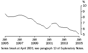 Graph: Unemployment Rate (Trend)