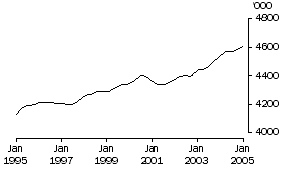 Graph: Males employed full time (trend)