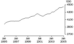 Graph: Males aged 20 years and over employed full time (trend)