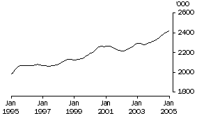 Graph: Females employed full time (trend)