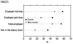 Dot graph - Males aged 15-64 years, carers and non-carers by employment status (employed full-time, employed part-time, total employed, and not in the labour force)
