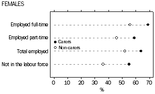Dot graph - Females aged 15-64 years, carers and non-carers by employment status (employed full-time, employed part-time, total employed, and not in the labour force)