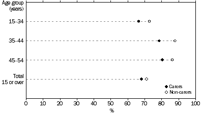 Dot graph - Carers and non-carers by age group (15-34 years, 35-44 years, 45-54 years and total 15 years and over)