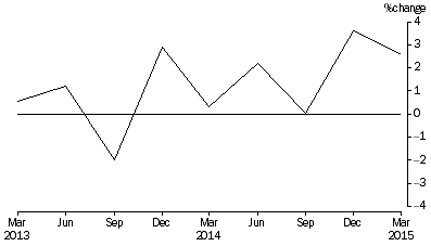 Graph: Percentage Change In Total Assets, from previous quarter