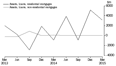 Graph: NET ACQUISITION OF MORTGAGES DURING QUARTER