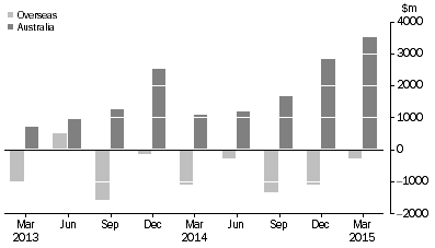 Graph: CHANGE IN LEVEL OF ASSET BACKED SECURITIES, from previous quarter