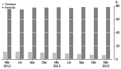 Graph: ASSET BACKED SECURITIES, (percentage of total liabilities)