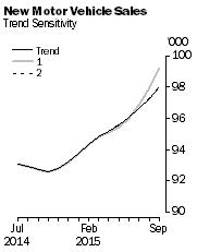 Graph: New Motor Vehicle Sales - Trend Sensitivity