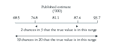 Diagram: Calculation of standard error