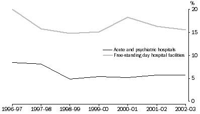 Graph: All Private Hospitals, Net Operating Margin