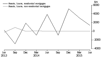 Graph: NET ACQUISITION OF MORTGAGES DURING QUARTER