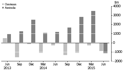 Graph: CHANGE IN LEVEL OF ASSET BACKED SECURITIES, from previous quarter