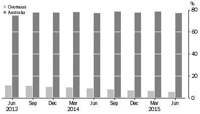 Graph: ASSET BACKED SECURITIES, (percentage of total liabilities)