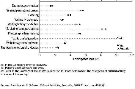 Graph: PARTICIPATION IN SELECTED CULTURAL ACTIVITIES(a)(b)(c), Vic. and Australia, 2010–11