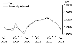 Graph: Equipment, Plant and Machinery